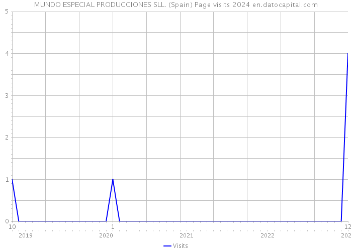 MUNDO ESPECIAL PRODUCCIONES SLL. (Spain) Page visits 2024 