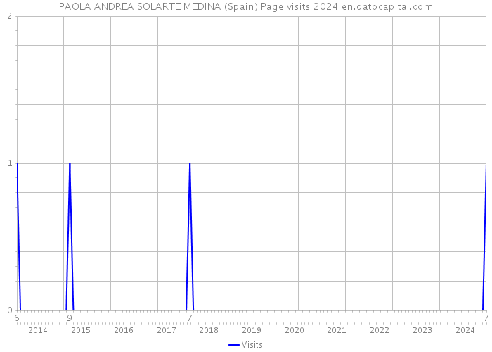 PAOLA ANDREA SOLARTE MEDINA (Spain) Page visits 2024 