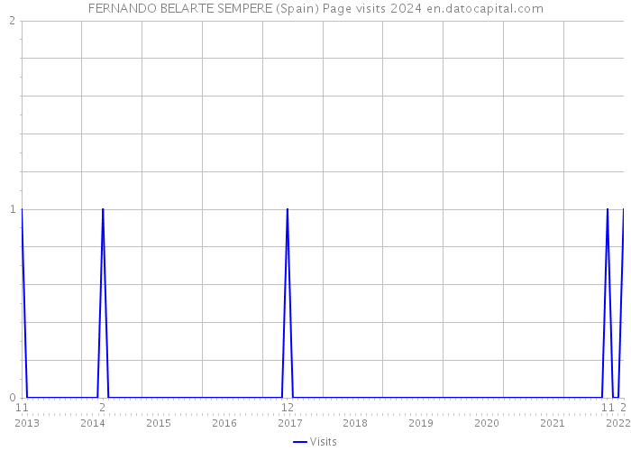 FERNANDO BELARTE SEMPERE (Spain) Page visits 2024 