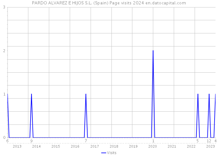 PARDO ALVAREZ E HIJOS S.L. (Spain) Page visits 2024 