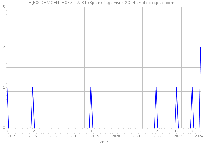 HIJOS DE VICENTE SEVILLA S L (Spain) Page visits 2024 