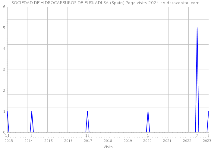 SOCIEDAD DE HIDROCARBUROS DE EUSKADI SA (Spain) Page visits 2024 