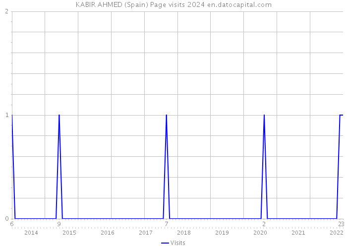 KABIR AHMED (Spain) Page visits 2024 