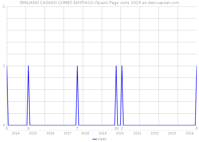 EMILIANO CASADO GOMEZ SANTIAGO (Spain) Page visits 2024 