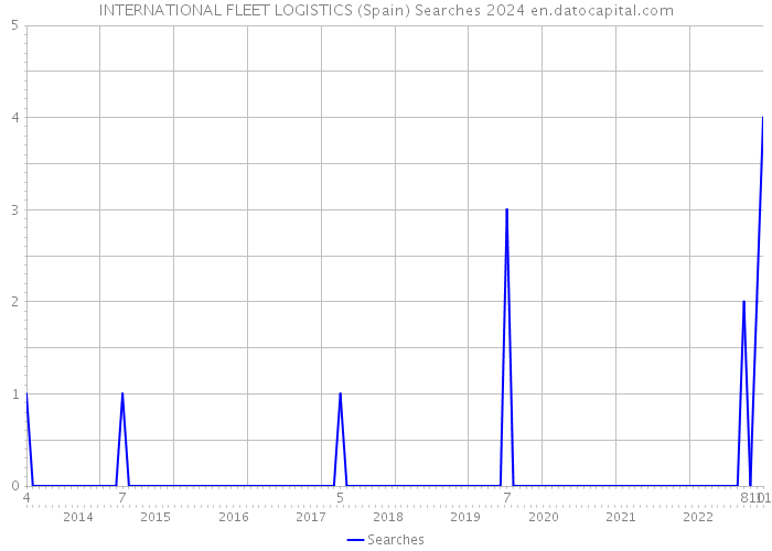 INTERNATIONAL FLEET LOGISTICS (Spain) Searches 2024 