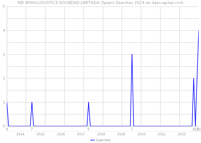 REI SPAIN LOGISTICS SOCIEDAD LIMITADA (Spain) Searches 2024 