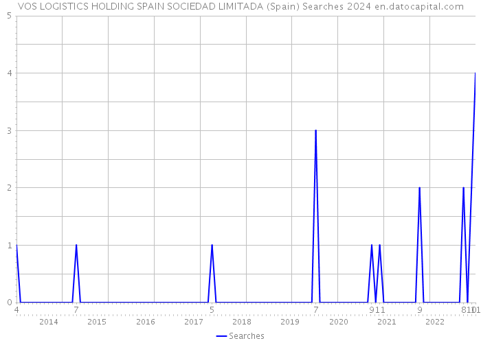 VOS LOGISTICS HOLDING SPAIN SOCIEDAD LIMITADA (Spain) Searches 2024 