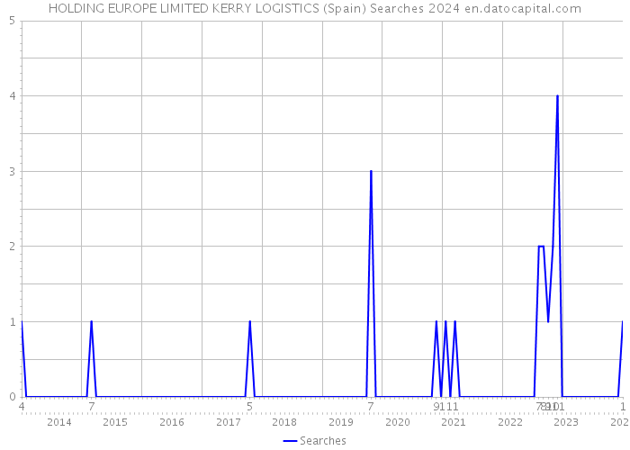 HOLDING EUROPE LIMITED KERRY LOGISTICS (Spain) Searches 2024 