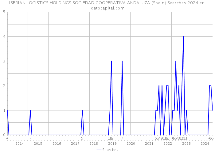 IBERIAN LOGISTICS HOLDINGS SOCIEDAD COOPERATIVA ANDALUZA (Spain) Searches 2024 