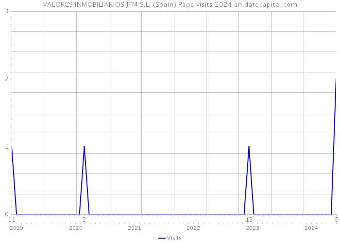 VALORES INMOBILIARIOS JFM S.L. (Spain) Page visits 2024 