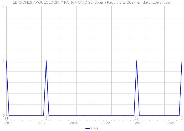 EDICIONES ARQUEOLOGIA Y PATRIMONIO SL (Spain) Page visits 2024 