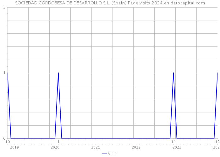 SOCIEDAD CORDOBESA DE DESARROLLO S.L. (Spain) Page visits 2024 