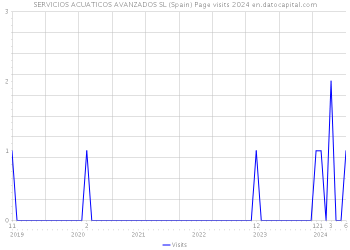 SERVICIOS ACUATICOS AVANZADOS SL (Spain) Page visits 2024 