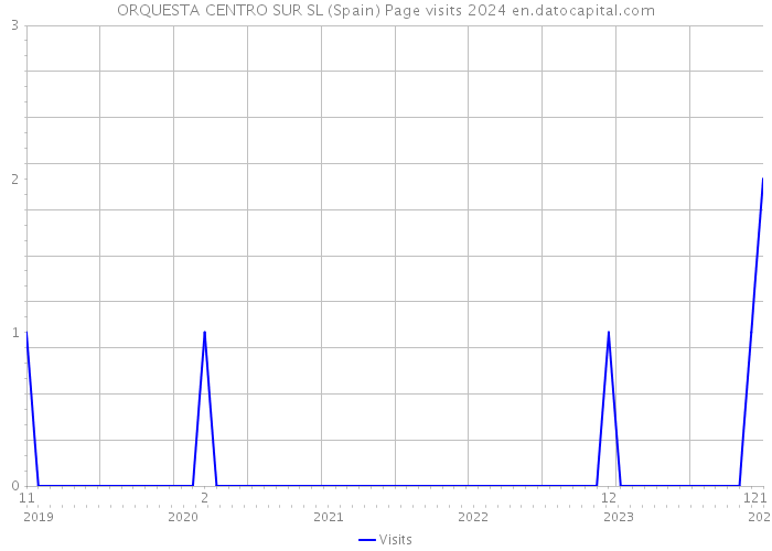ORQUESTA CENTRO SUR SL (Spain) Page visits 2024 