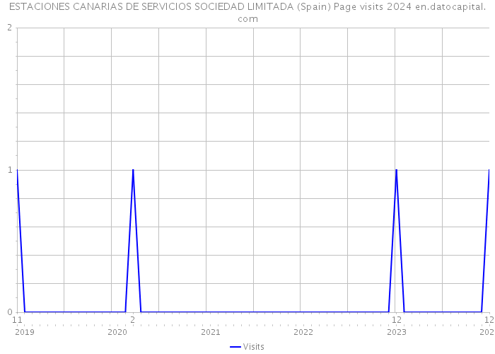 ESTACIONES CANARIAS DE SERVICIOS SOCIEDAD LIMITADA (Spain) Page visits 2024 