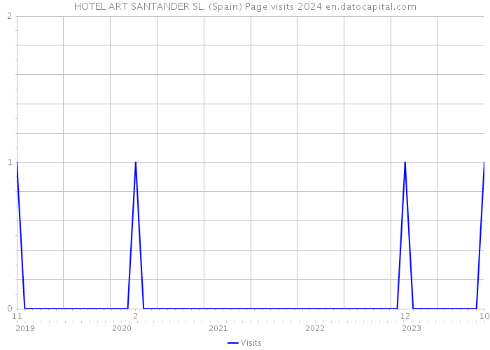 HOTEL ART SANTANDER SL. (Spain) Page visits 2024 