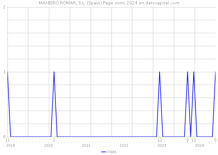MANEIRO ROMAR, S.L. (Spain) Page visits 2024 