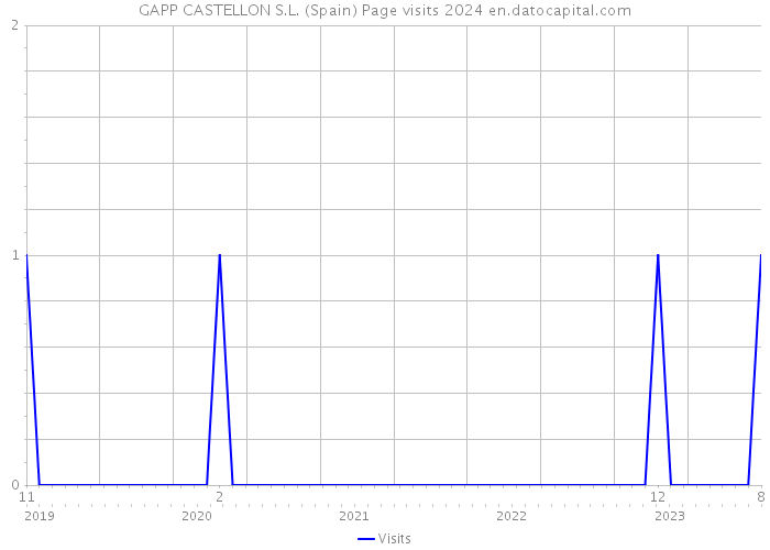 GAPP CASTELLON S.L. (Spain) Page visits 2024 