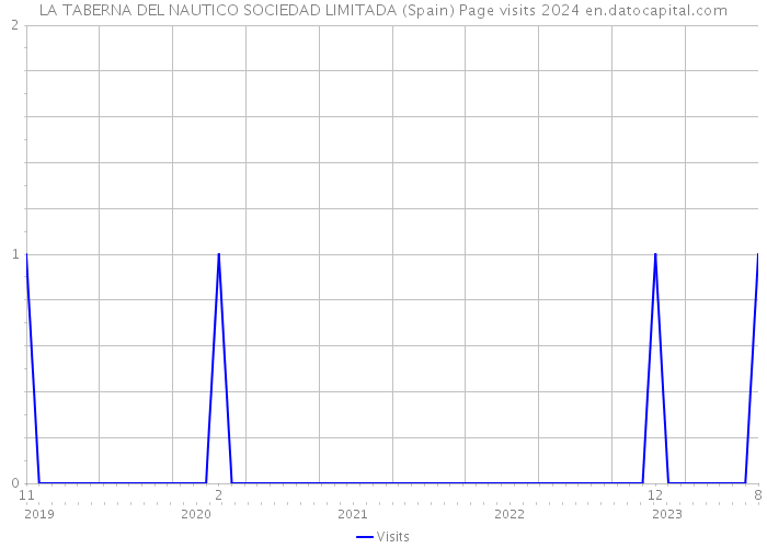 LA TABERNA DEL NAUTICO SOCIEDAD LIMITADA (Spain) Page visits 2024 