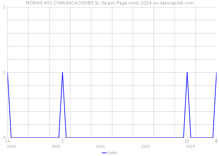 MOIRAS 401 COMUNICACIONES SL (Spain) Page visits 2024 