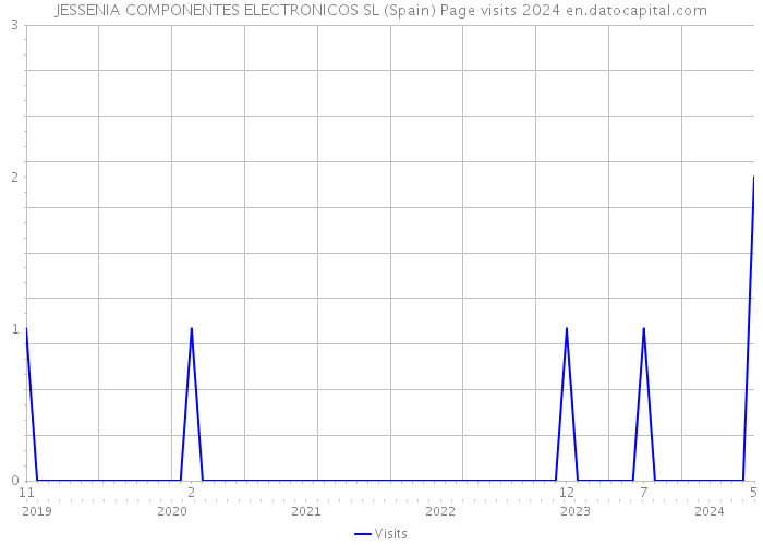 JESSENIA COMPONENTES ELECTRONICOS SL (Spain) Page visits 2024 