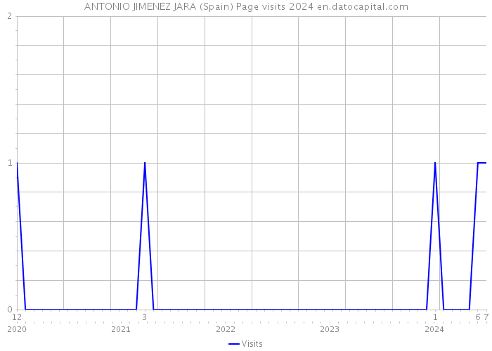 ANTONIO JIMENEZ JARA (Spain) Page visits 2024 