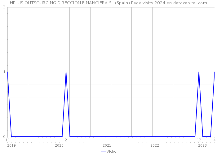 HPLUS OUTSOURCING DIRECCION FINANCIERA SL (Spain) Page visits 2024 