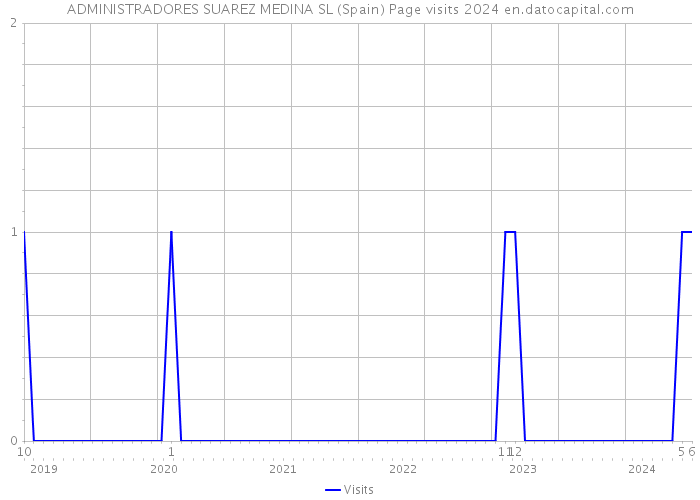 ADMINISTRADORES SUAREZ MEDINA SL (Spain) Page visits 2024 