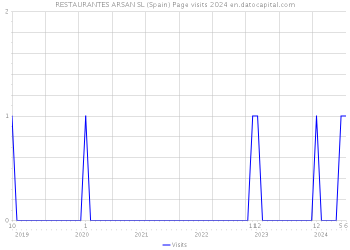 RESTAURANTES ARSAN SL (Spain) Page visits 2024 