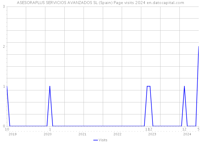 ASESORAPLUS SERVICIOS AVANZADOS SL (Spain) Page visits 2024 