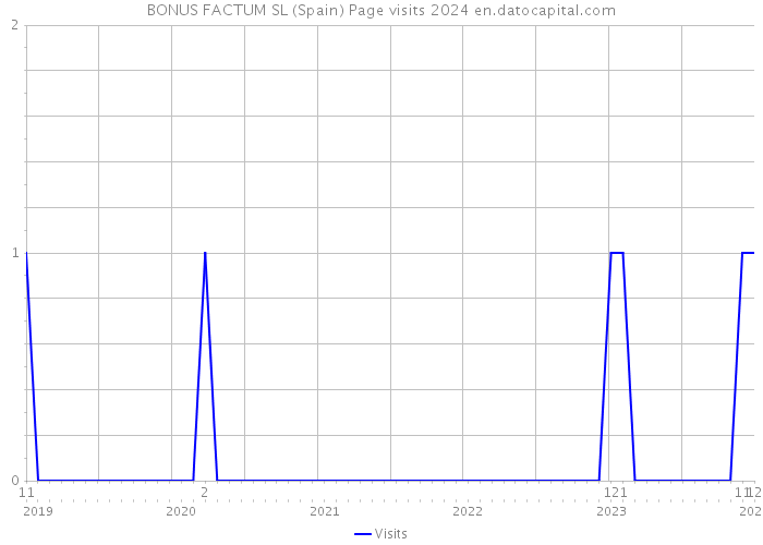 BONUS FACTUM SL (Spain) Page visits 2024 