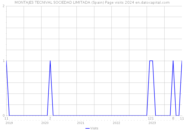 MONTAJES TECNIVAL SOCIEDAD LIMITADA (Spain) Page visits 2024 