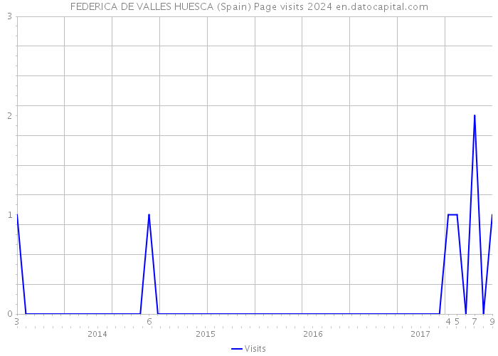 FEDERICA DE VALLES HUESCA (Spain) Page visits 2024 