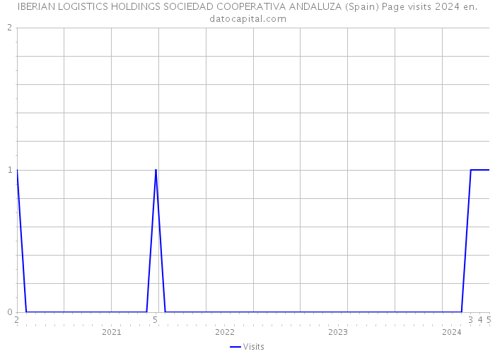 IBERIAN LOGISTICS HOLDINGS SOCIEDAD COOPERATIVA ANDALUZA (Spain) Page visits 2024 