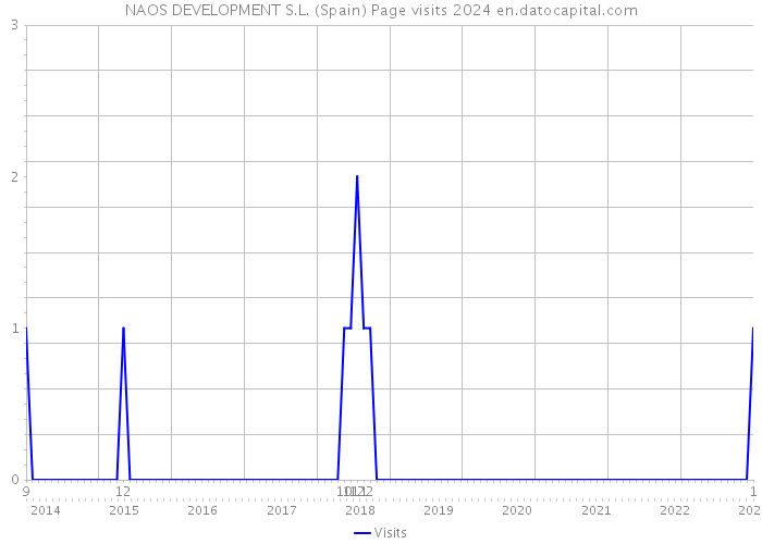 NAOS DEVELOPMENT S.L. (Spain) Page visits 2024 