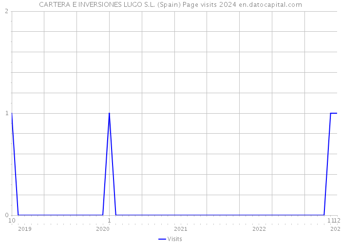 CARTERA E INVERSIONES LUGO S.L. (Spain) Page visits 2024 