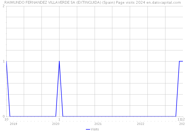 RAIMUNDO FERNANDEZ VILLAVERDE SA (EXTINGUIDA) (Spain) Page visits 2024 