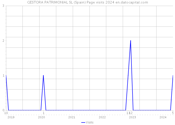 GESTORA PATRIMONIAL SL (Spain) Page visits 2024 