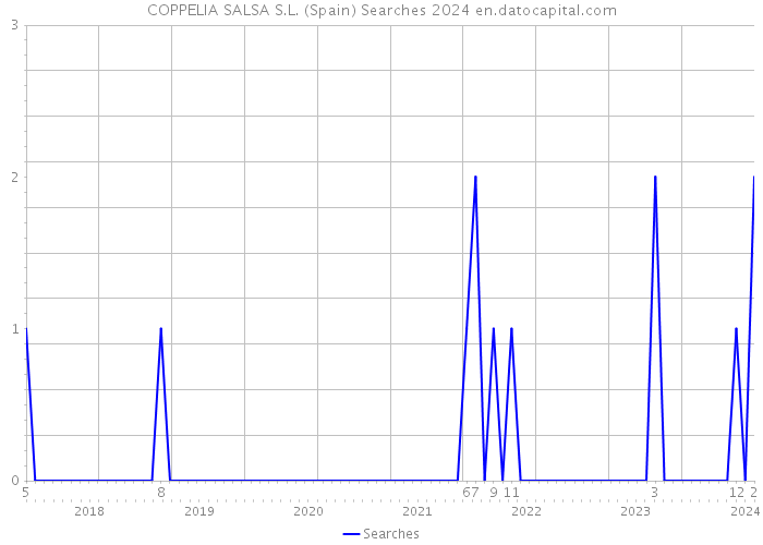 COPPELIA SALSA S.L. (Spain) Searches 2024 