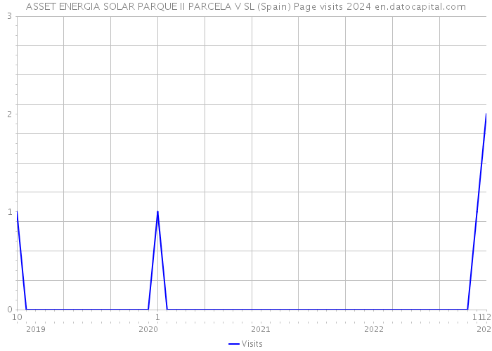 ASSET ENERGIA SOLAR PARQUE II PARCELA V SL (Spain) Page visits 2024 