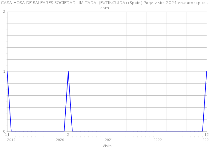 CASA HOSA DE BALEARES SOCIEDAD LIMITADA. (EXTINGUIDA) (Spain) Page visits 2024 