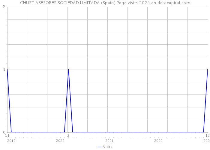 CHUST ASESORES SOCIEDAD LIMITADA (Spain) Page visits 2024 