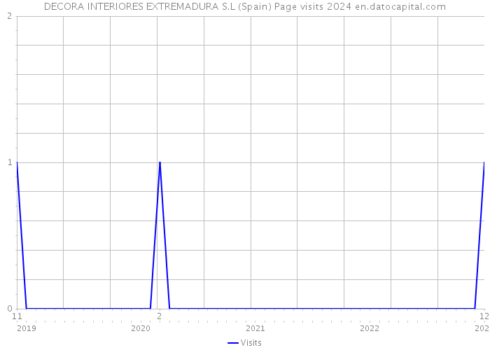 DECORA INTERIORES EXTREMADURA S.L (Spain) Page visits 2024 
