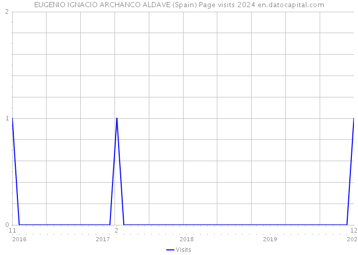 EUGENIO IGNACIO ARCHANCO ALDAVE (Spain) Page visits 2024 