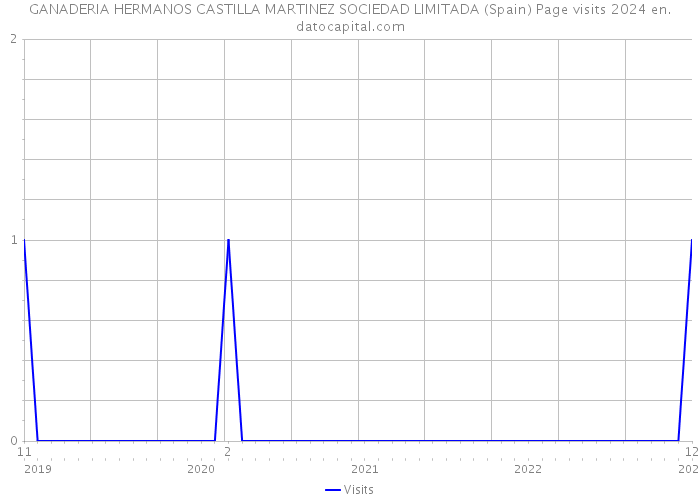 GANADERIA HERMANOS CASTILLA MARTINEZ SOCIEDAD LIMITADA (Spain) Page visits 2024 