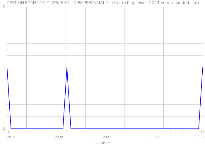 GESTION FOMENTO Y DESARROLLO EMPRESARIAL SL (Spain) Page visits 2024 