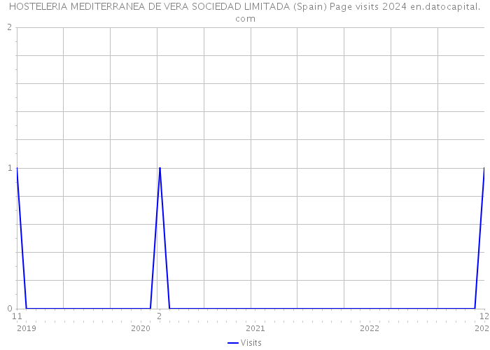 HOSTELERIA MEDITERRANEA DE VERA SOCIEDAD LIMITADA (Spain) Page visits 2024 