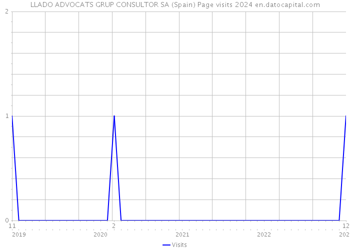 LLADO ADVOCATS GRUP CONSULTOR SA (Spain) Page visits 2024 