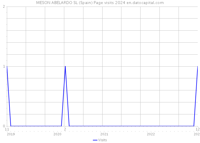 MESON ABELARDO SL (Spain) Page visits 2024 