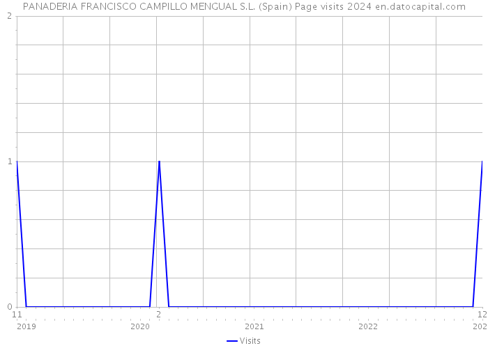 PANADERIA FRANCISCO CAMPILLO MENGUAL S.L. (Spain) Page visits 2024 